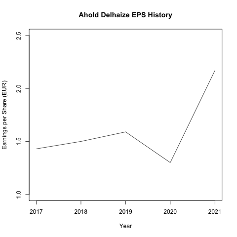 皇家阿霍德德爾海茲集團在西元 2017 至西元 2021 年的 EPS
