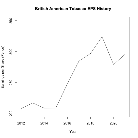 英美菸草從西元 2012 年至西元 2021 年的 EPS