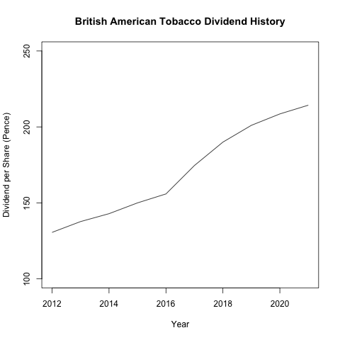 英美菸草從西元 2012 年至西元 2021 年的股利政策