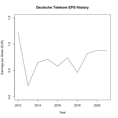 德國電信在西元 2017 年至西元 2021 年的 EPS