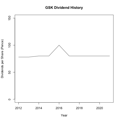 GSK 在西元 2017 年至西元 2021 年的股利政策