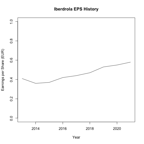 Iberdrola 從 2017 至 2021 的 EPS