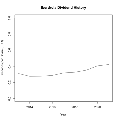 Iberdrola 從 2017 至 2021 的股利政策