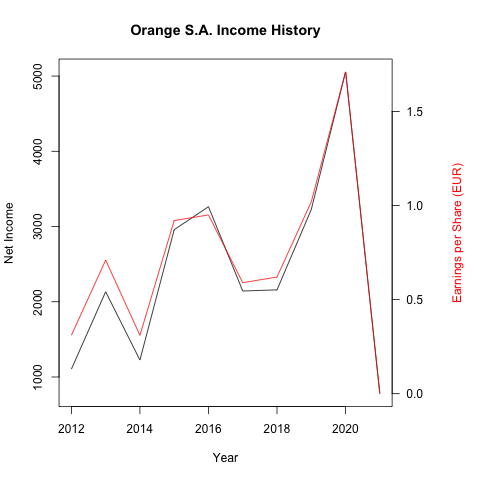 Orange S.A. 近十年的稅後淨和和 EPS
