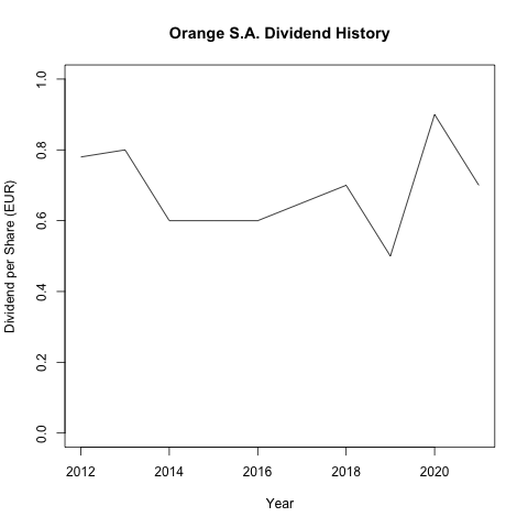 Orange S.A. 近十年的股利政策