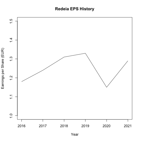 Redeia 從西元 2016 年到西元 2021 年的 EPS