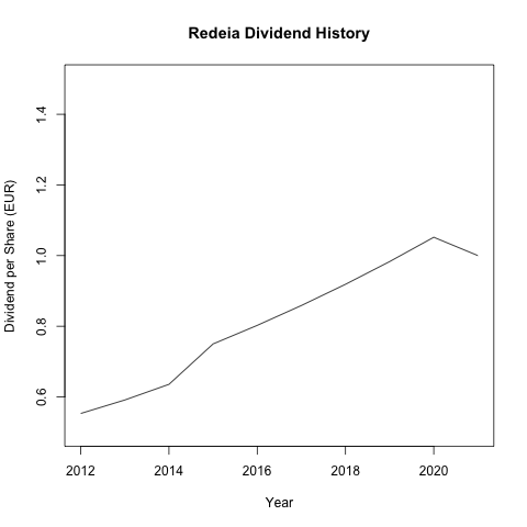 Redeia 從西元 2012 年到西元 2021 年的股利政策