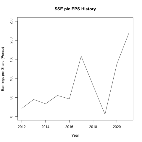 SSE plc 近十年的 Diluted EPS