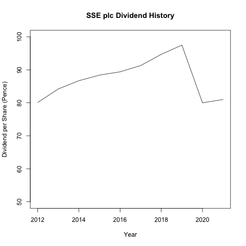SSE plc 近十年的股利政策