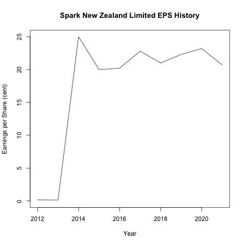 Spark New Zealand Limited 近十年來的股利政策