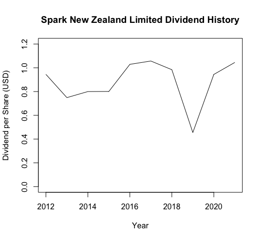 Spark New Zealand Limited 近十年來的股利政策