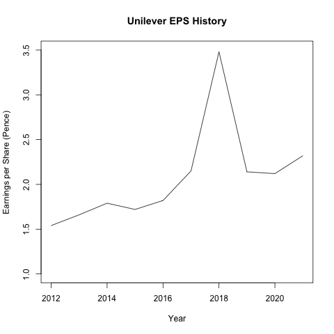 聯合利華自西元 2017 年至西元 2021 年的 EPS